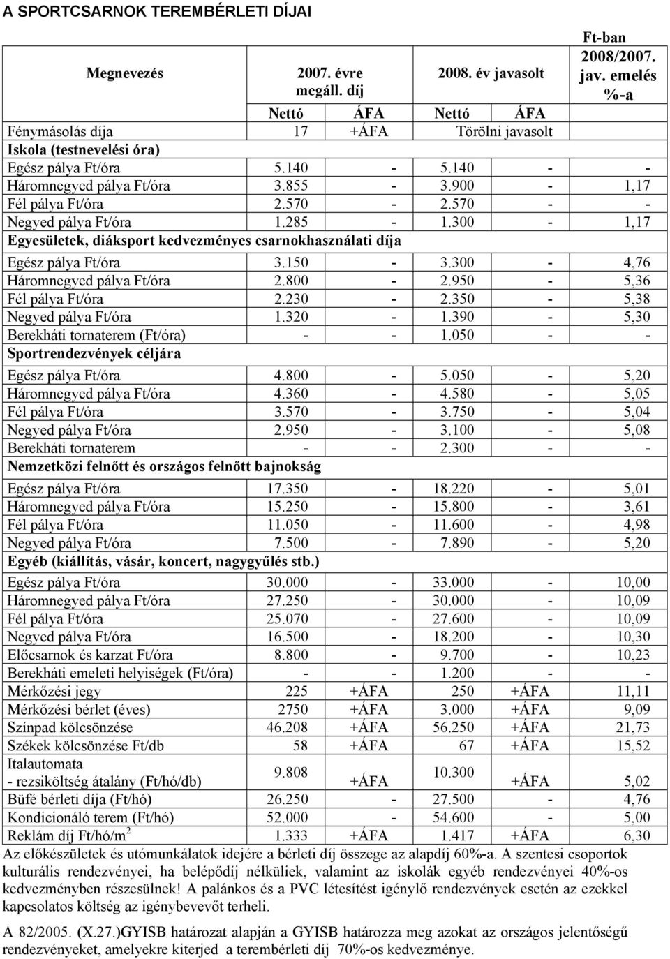 300-1,17 Egyesületek, diáksport kedvezményes csarnokhasználati díja Egész pálya Ft/óra 3.150-3.300-4,76 Háromnegyed pálya Ft/óra 2.800-2.950-5,36 Fél pálya Ft/óra 2.230-2.