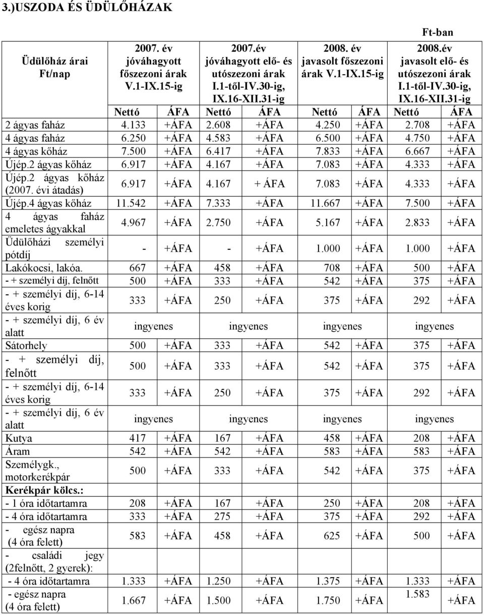 250 +ÁFA 2.708 +ÁFA 4 ágyas faház 6.250 +ÁFA 4.583 +ÁFA 6.500 +ÁFA 4.750 +ÁFA 4 ágyas kőház 7.500 +ÁFA 6.417 +ÁFA 7.833 +ÁFA 6.667 +ÁFA Újép.2 ágyas kőház 6.917 +ÁFA 4.167 +ÁFA 7.083 +ÁFA 4.