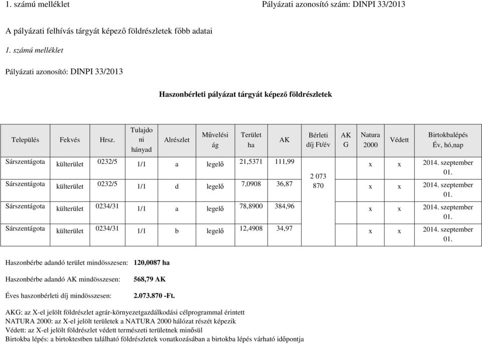 Tulajdo ni hányad Alrészlet Művelési ág Terület ha AK Bérleti díj Ft/év AK G Natura 2000 Védett Birtokbalépés Év, hó,nap Sárszentágota külterület 0232/5 1/1 a legelő 21,5371 111,99 x x 2014.