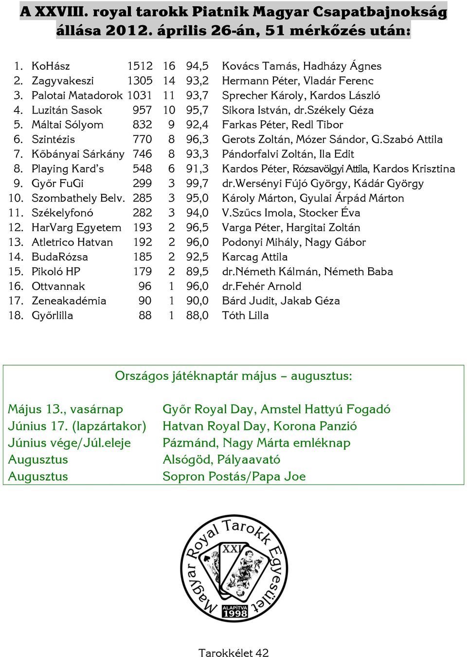 Máltai Sólyom 832 9 92,4 Farkas Péter, Redl Tibor 6. Szintézis 770 8 96,3 Gerots Zoltán, Mózer Sándor, G.Szabó Attila 7. Kőbányai Sárkány 746 8 93,3 Pándorfalvi Zoltán, Ila Edit 8.