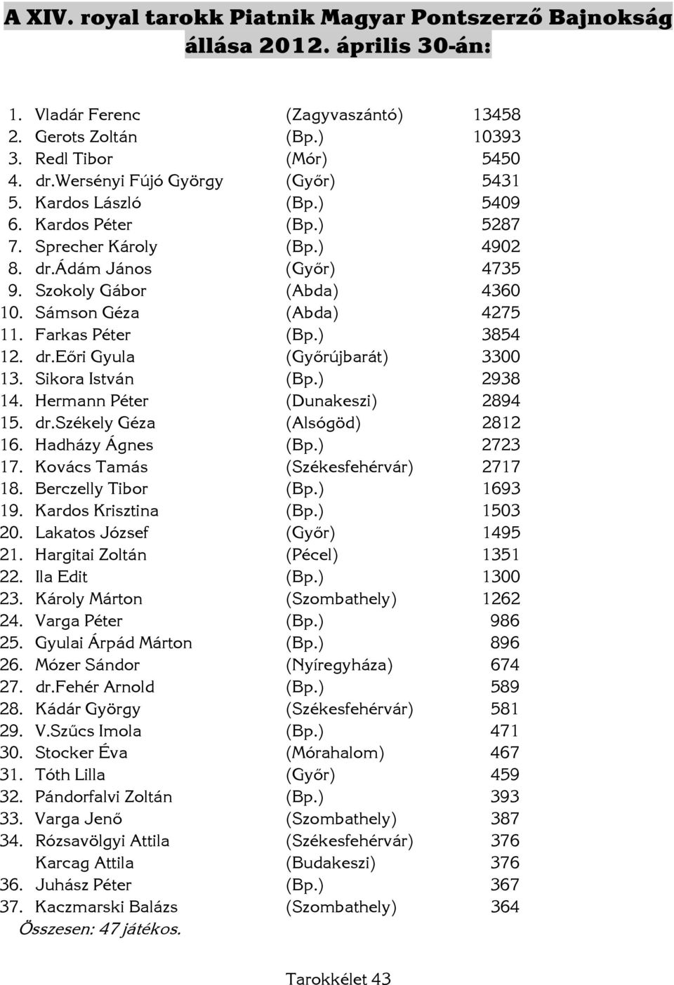 Sámson Géza (Abda) 4275 11. Farkas Péter (Bp.) 3854 12. dr.eőri Gyula (Győrújbarát) 3300 13. Sikora István (Bp.) 2938 14. Hermann Péter (Dunakeszi) 2894 15. dr.székely Géza (Alsógöd) 2812 16.