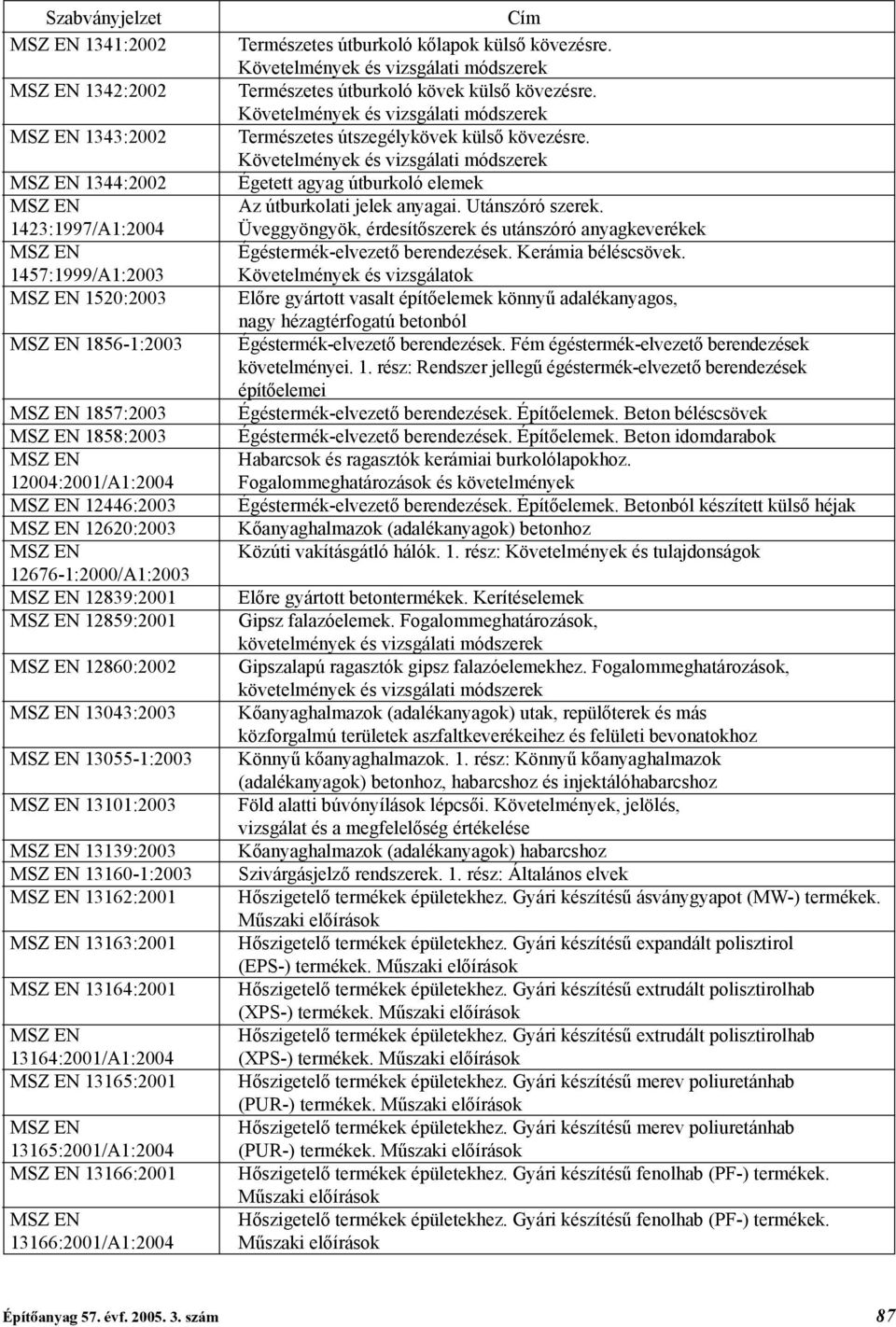 13101:2003 MSZ EN 13139:2003 MSZ EN 13160-1:2003 MSZ EN 13162:2001 MSZ EN 13163:2001 MSZ EN 13164:2001 MSZ EN 13164:2001/A1:2004 MSZ EN 13165:2001 MSZ EN 13165:2001/A1:2004 MSZ EN 13166:2001 MSZ EN