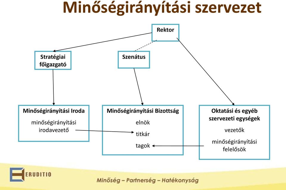 irodavezető Minőségirányítási Bizottság elnök titkár tagok