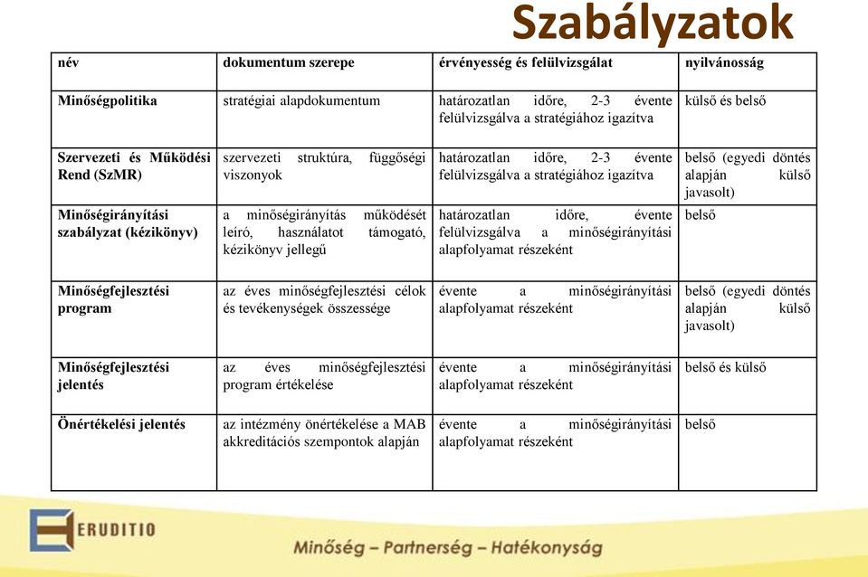 határozatlan időre, 2-3 évente felülvizsgálva a stratégiához igazítva határozatlan időre, évente felülvizsgálva a minőségirányítási alapfolyamat részeként belső (egyedi döntés alapján külső javasolt)