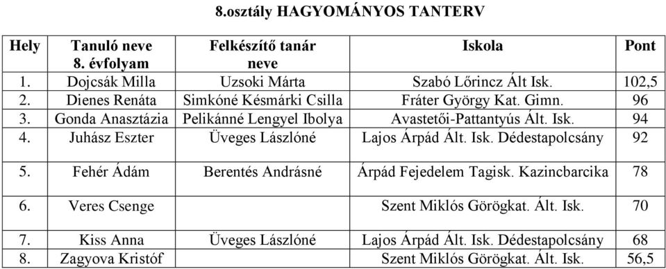 Juhász Eszter Üveges Lászlóné Lajos Árpád Ált. Isk. Dédestapolcsány 92 5. Fehér Ádám Berentés Andrásné Árpád Fejedelem Tagisk. Kazincbarcika 78 6.