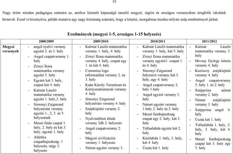 Eredmények (megyei 1-5, országos 1-15 ezés) Megyei versenyek 2008/2009 2009/2010 2010/2011 2011/2012 - angol nyelvi verseny egyéni 2. és 3. - Angol csapatverseny 1.