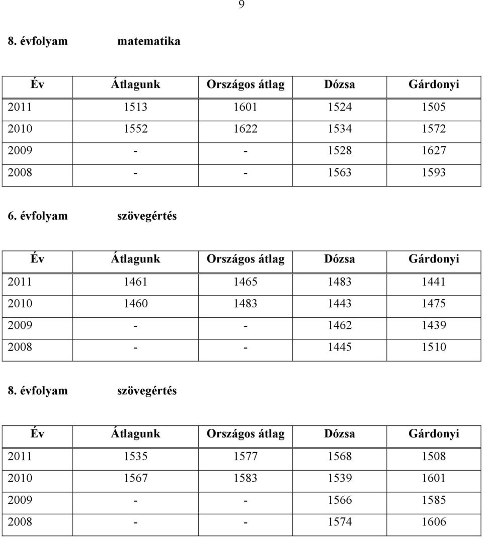 évfolyam szövegértés Év Átlagunk Országos átlag Dózsa Gárdonyi 2011 1461 1465 1483 1441 2010 1460 1483 1443 1475