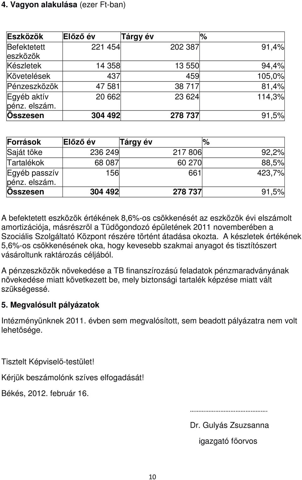 Összesen 304 492 278 737 91,5% Források Előző év Tárgy év % Saját tőke 236 249 217 806 92,2% Tartalékok 68 087 60 270 88,5% Egyéb passzív 156 661 423,7% pénz. elszám.