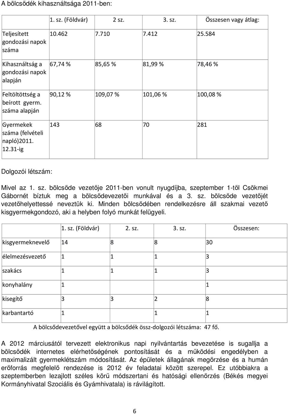 31-ig 90,12 % 109,07 % 101,06 % 100,08 % 143 68 70 281 Dolgozói létszám: Mivel az 1. sz.