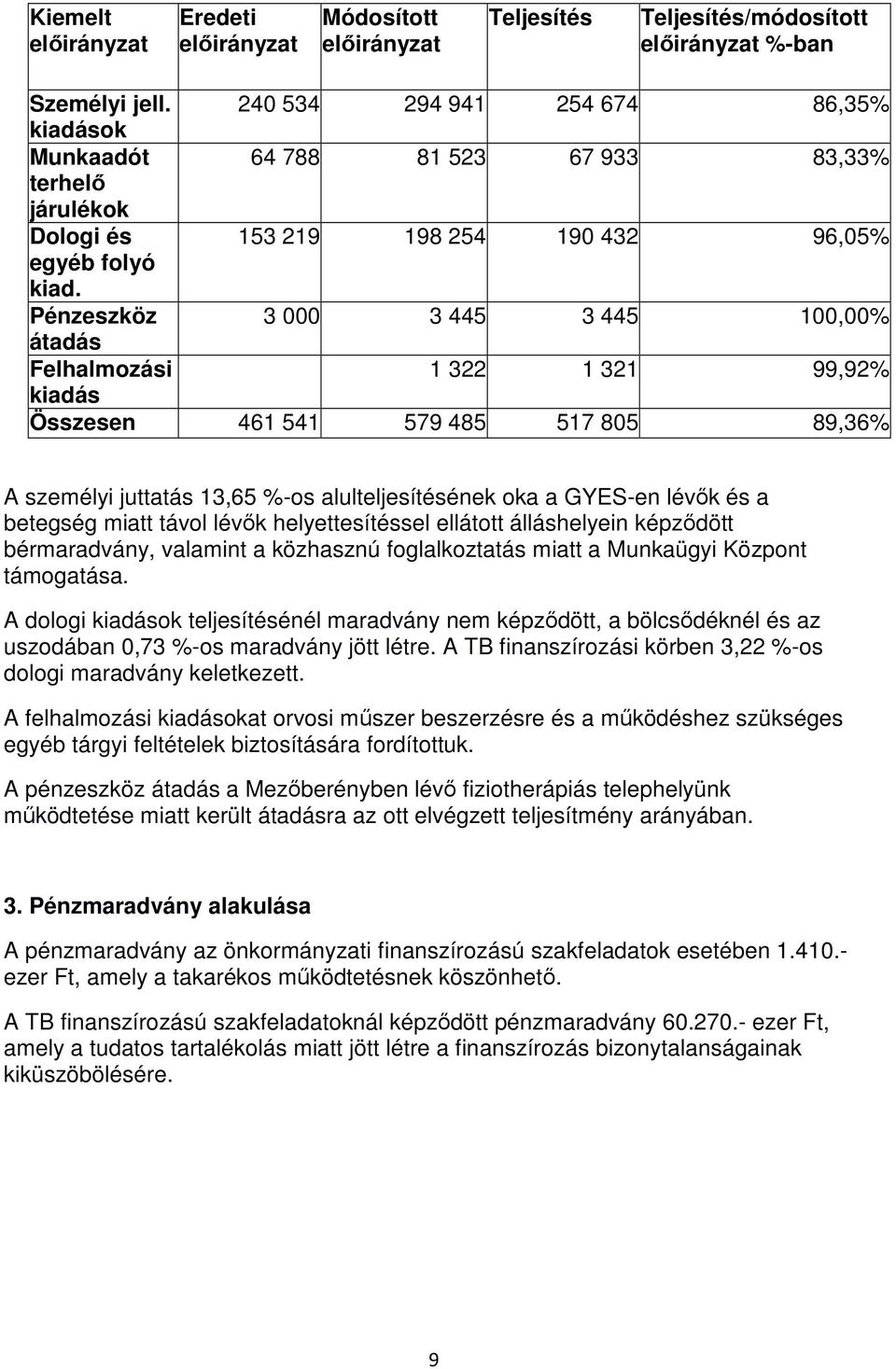 Pénzeszköz 3 000 3 445 3 445 100,00% átadás Felhalmozási 1 322 1 321 99,92% kiadás Összesen 461 541 579 485 517 805 89,36% A személyi juttatás 13,65 %-os alulteljesítésének oka a GYES-en lévők és a