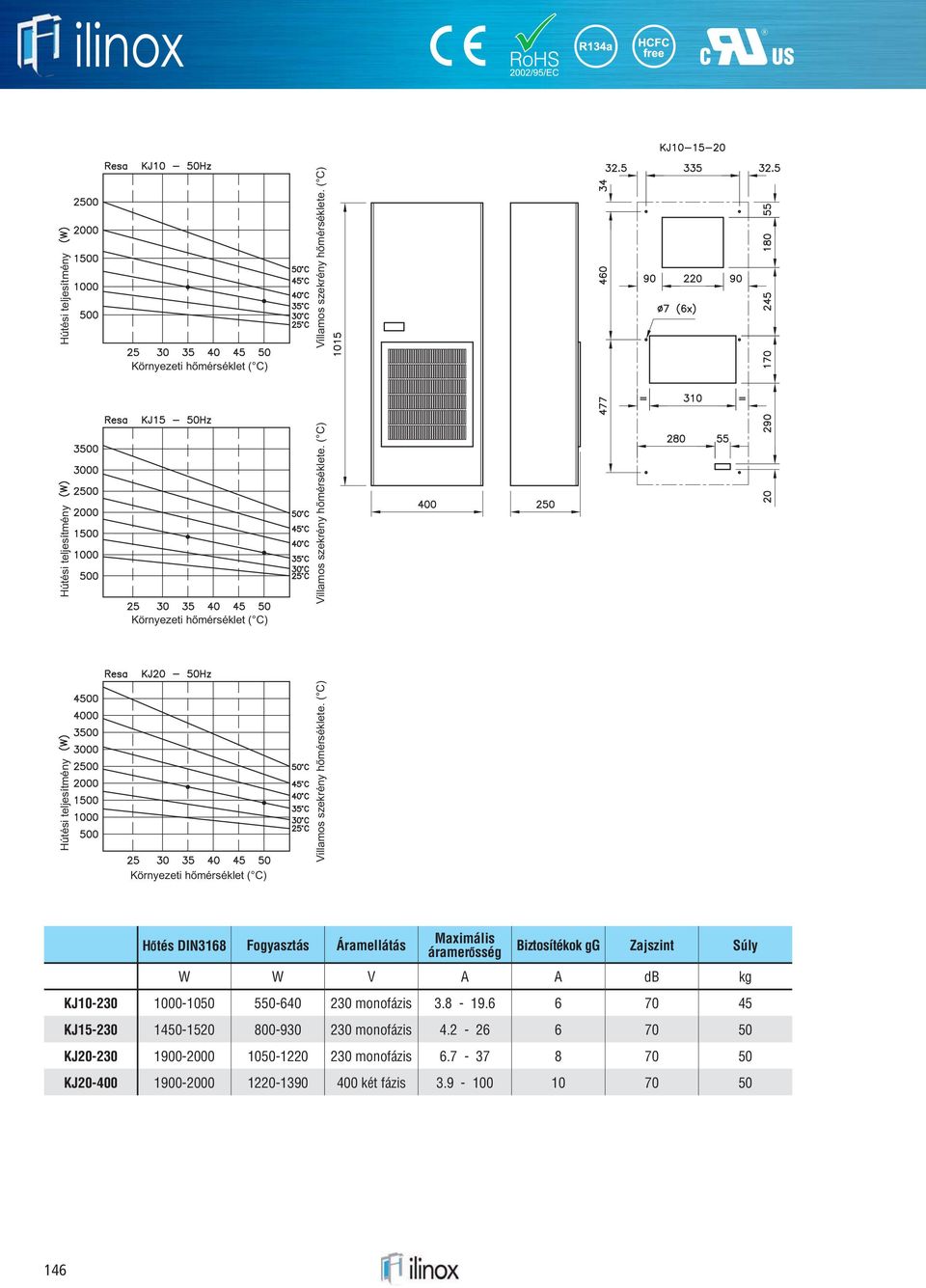 ( C) Környezeti hőmérséklet ( C) H tés DIN3168 Fogyasztás Áramellátás Maximális áramer sség Biztosítékok gg Zajszint Súly W W V A A db kg KJ10-230