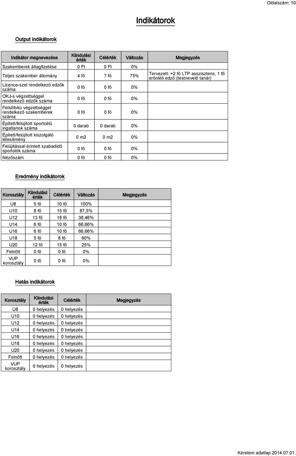 érintett szabadidő sportolók száma Célérték Változás Megjegyzés 0 fő 0 fő 0% 0 fő 0 fő 0% 0 fő 0 fő 0% 0 darab 0 darab 0% 0 m2 0 m2 0% 0 fő 0 fő 0% Nézőszám 0 fő 0 fő 0% Tervezett: +2 fő LTP