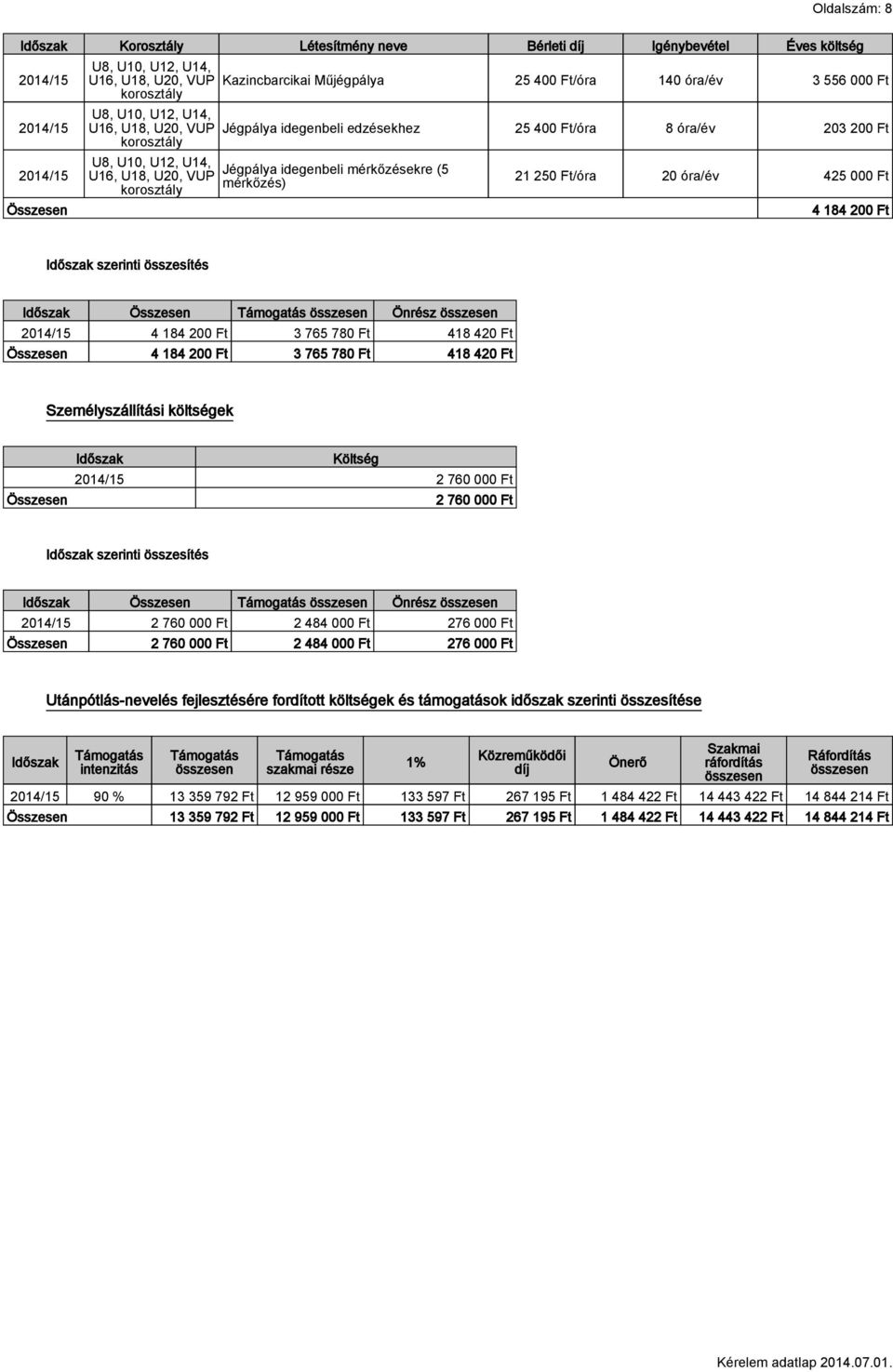 Időszak Összesen Önrész 4 184 200 Ft 3 765 780 Ft 418 420 Ft Összesen 4 184 200 Ft 3 765 780 Ft 418 420 Ft Személyszállítási költségek Összesen Időszak Költség 2 760 000 Ft 2 760 000 Ft Időszak