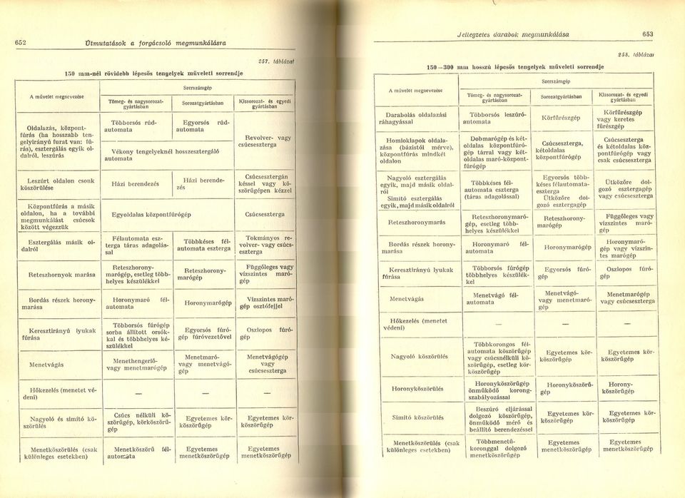 horonymarása Keresztirányú fúrása Menetvágás lyukak Hokezelés (menetet véd eni) MenetkÖszörülés (csak kii1önleges esetekben) Tömeg és nagysorozatgyártásba n rúd Többorsós Vékony tengelyeknél Házi