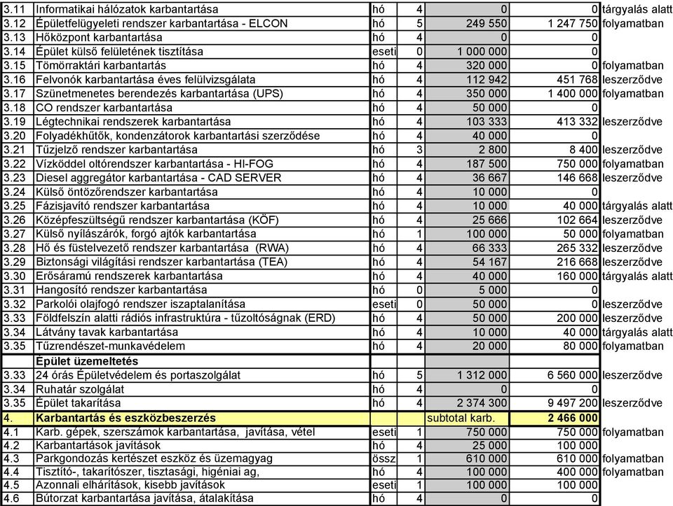 16 Felvonók karbantartása éves felülvizsgálata hó 4 112 942 451 768 leszerződve 3.17 Szünetmenetes berendezés karbantartása (UPS) hó 4 350 000 1 400 000 folyamatban 3.