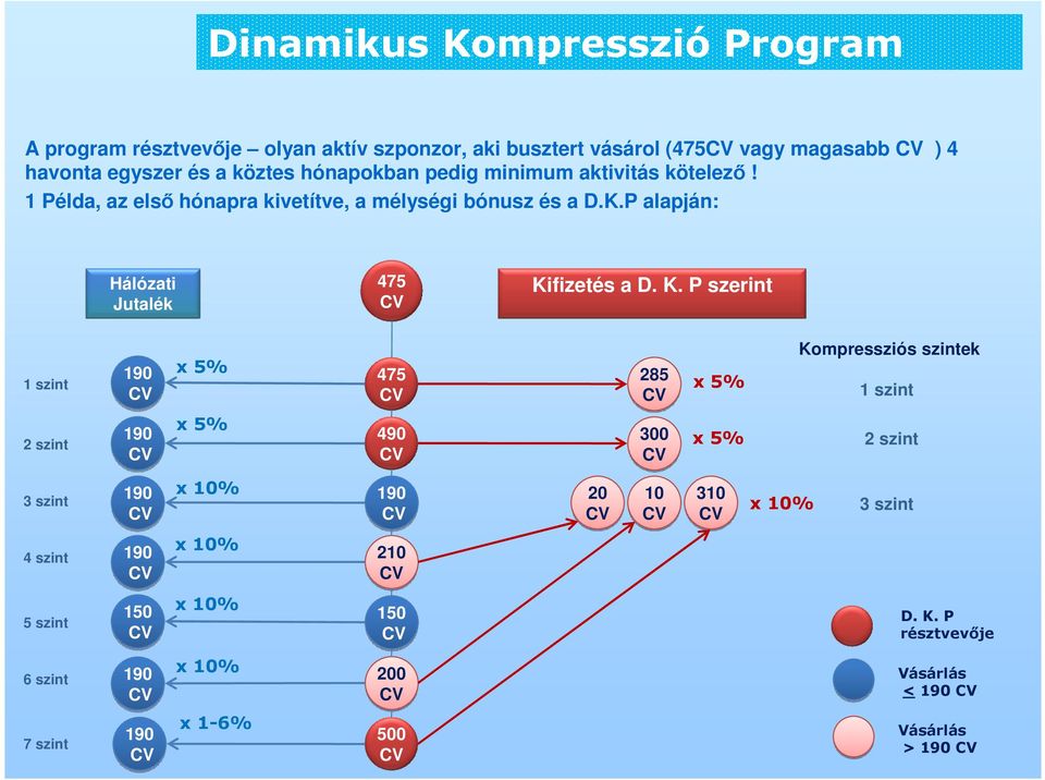 P alapján: Hálózati Jutalék 475 Ki