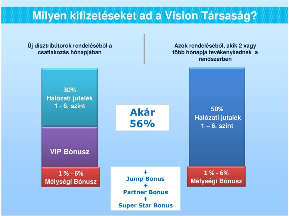 több hónapja tevékenykednek a rendszerben 30% Hálózati jutalék 1-6.