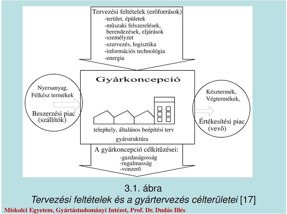 telephely, általános beépítési terv gyárstruktúra A gyárkoncepció célkitûzései: -gazdaságosság -rugalmasság