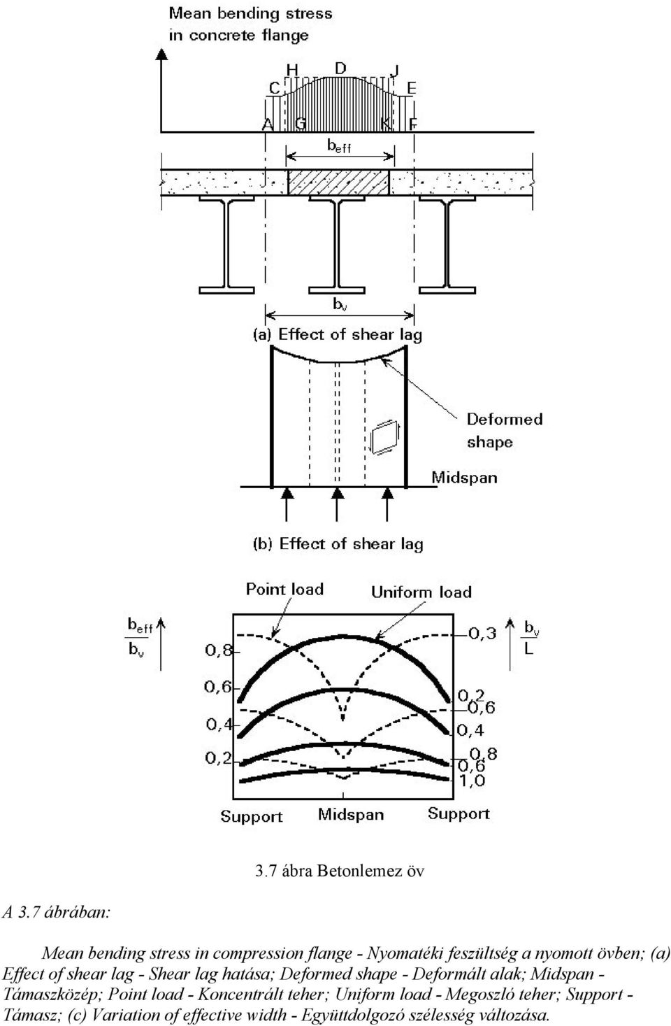 (a) Effect of shear lag - Shear lag hatása; Deformed shape - Deformált alak; Midspan -