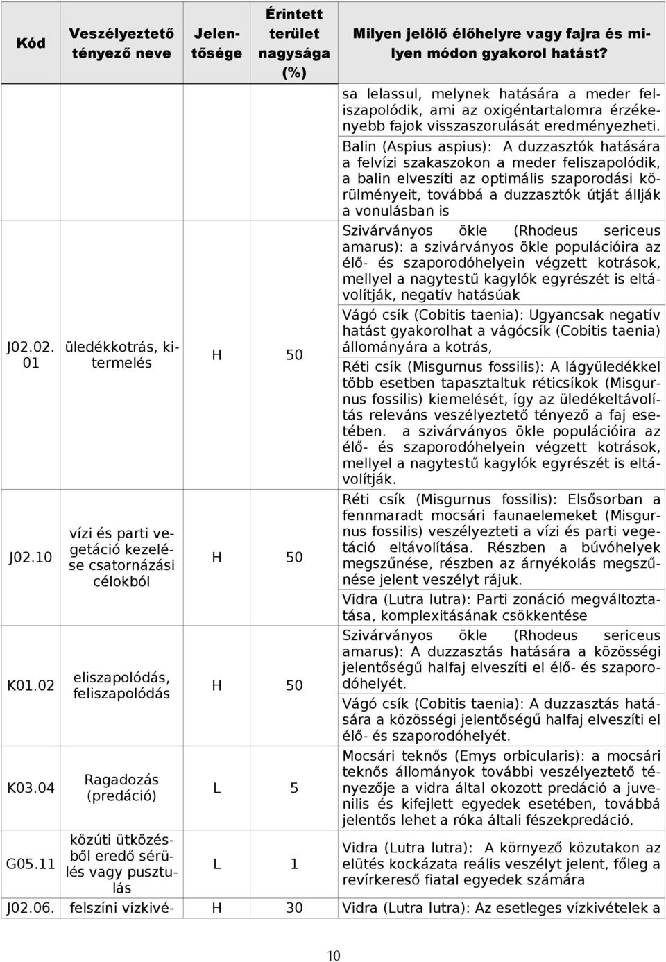 Balin (Aspius aspius): A duzzasztók hatására a felvízi szakaszokon a meder feliszapolódik, a balin elveszíti az optimális szaporodási körülményeit, továbbá a duzzasztók útját állják a vonulásban is