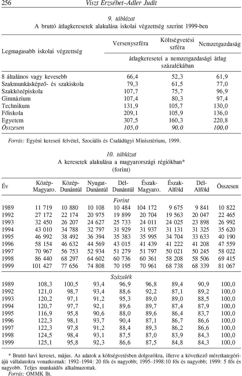 százalékában 8 általános vagy kevesebb 66,4 52,3 61,9 Szakmunkásképzõ- és szakiskola 79,3 61,5 77,0 Szakközépiskola 107,7 75,7 96,9 Gimnázium 107,4 80,3 97,4 Technikum 131,9 105,7 130,0 Fõiskola