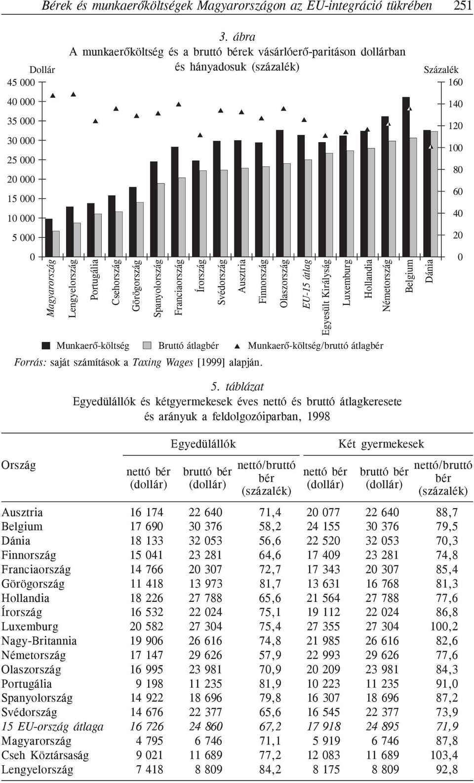 Munkaerõ-költség Bruttó átlagbér Munkaerõ-költség/bruttó átlagbér Ausztria Forrás: saját számítások a Taxing Wages [1999] alapján.