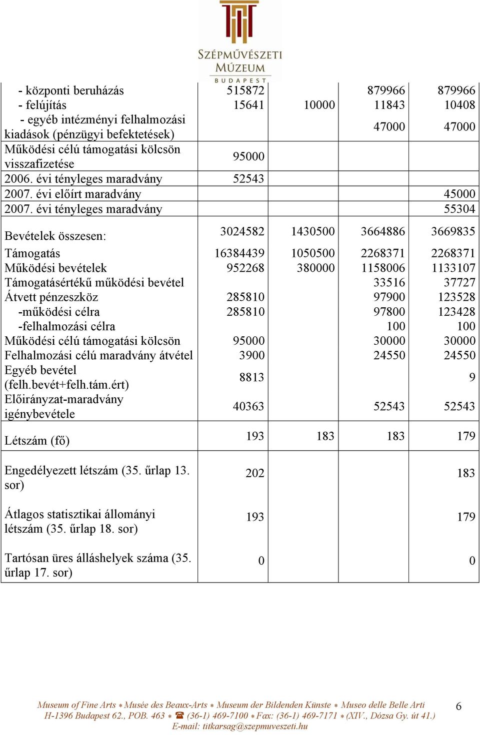 évi tényleges maradvány 55304 Bevételek összesen: 3024582 1430500 3664886 3669835 Támogatás 16384439 1050500 2268371 2268371 Működési bevételek 952268 380000 1158006 1133107 Támogatásértékű működési