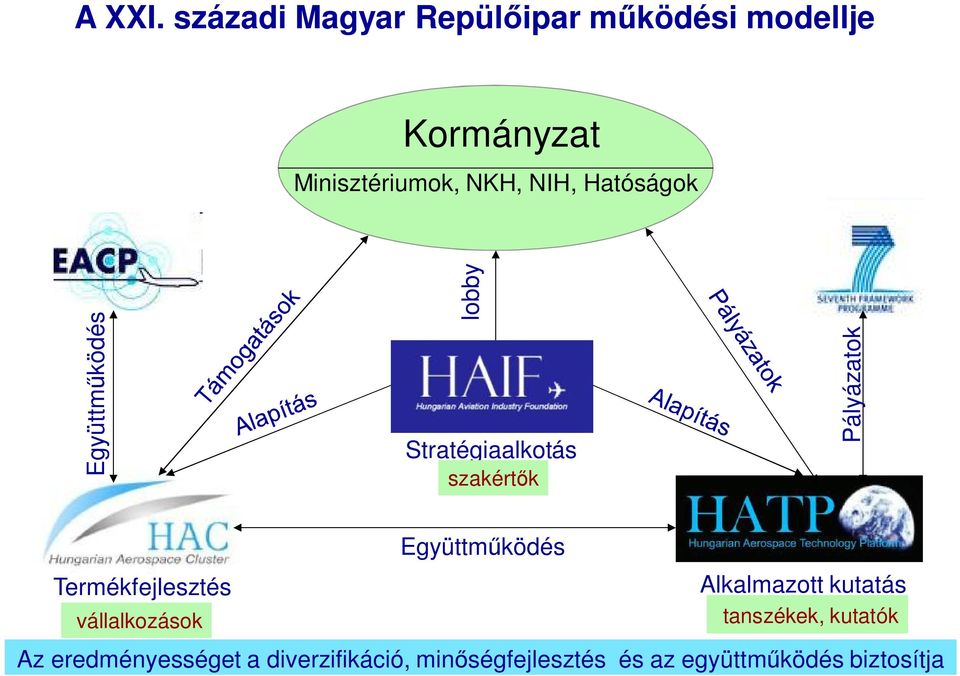 Hatóságok Együttm ködés lobby Stratégiaalkotás szakért k Pályázatok Együttm ködés