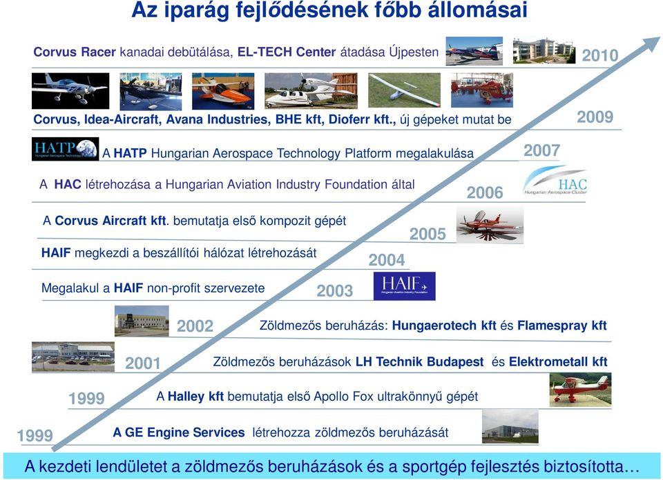 bemutatja els kompozit gépét HAIF megkezdi a beszállítói hálózat létrehozását Megalakul a HAIF non-profit szervezete 2003 2004 2005 2002 Zöldmez s beruházás: Hungaerotech kft és Flamespray kft 2001