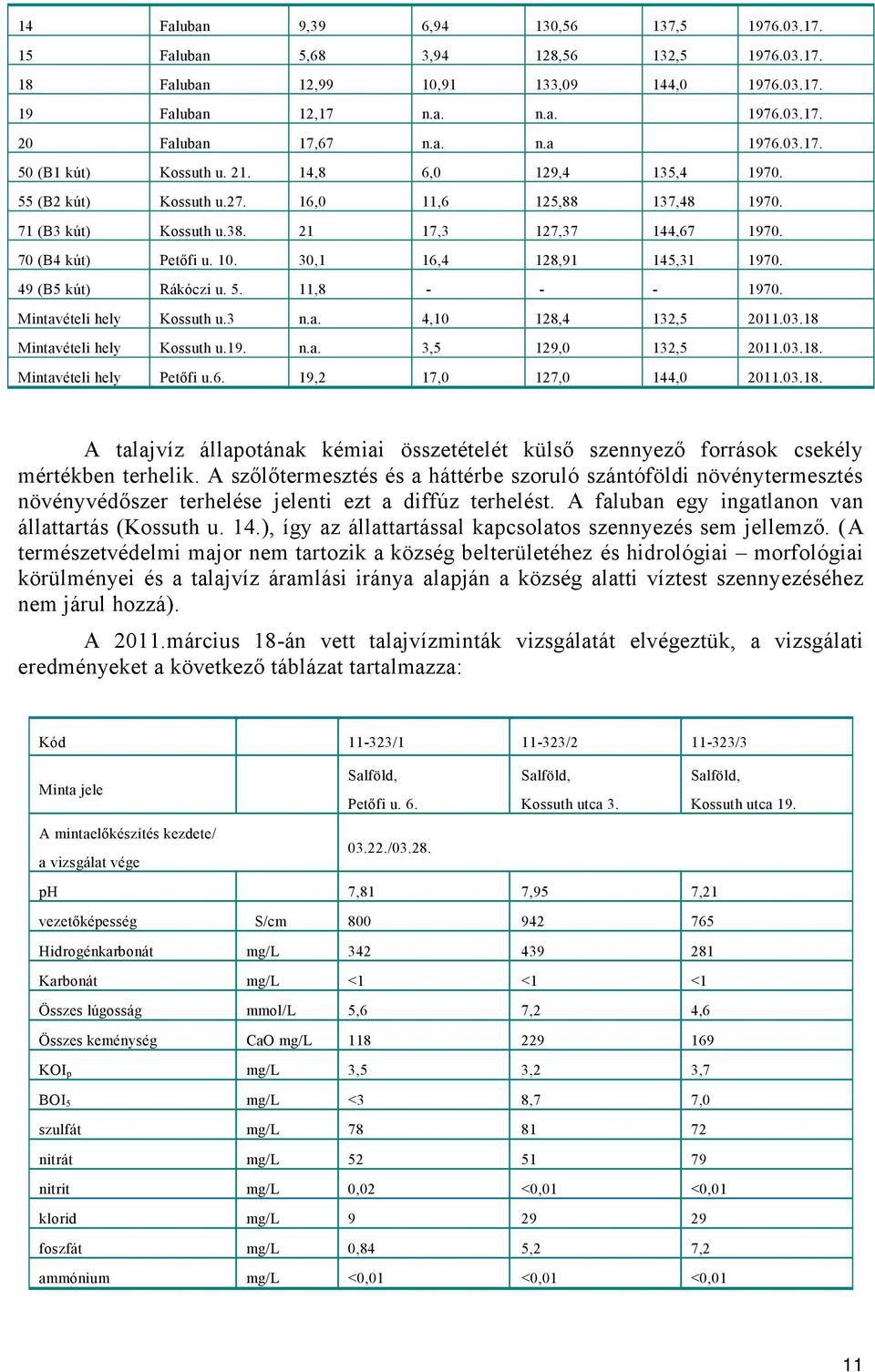 30,1 16,4 128,91 145,31 1970. 49 (B5 kút) Rákóczi u. 5. 11,8 - - - 1970. Mintavételi hely Kossuth u.3 n.a. 4,10 128,4 132,5 2011.03.18 Mintavételi hely Kossuth u.19. n.a. 3,5 129,0 132,5 2011.03.18. Mintavételi hely Petőfi u.