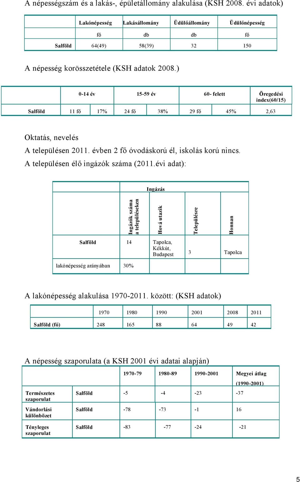 ) 0-14 év 15-59 év 60- felett Öregedési index(60/15) Salföld 11 fő 17% 24 fő 38% 29 fő 45% 2,63 Oktatás, nevelés A településen 2011. évben 2 fő óvodáskorú él, iskolás korú nincs.