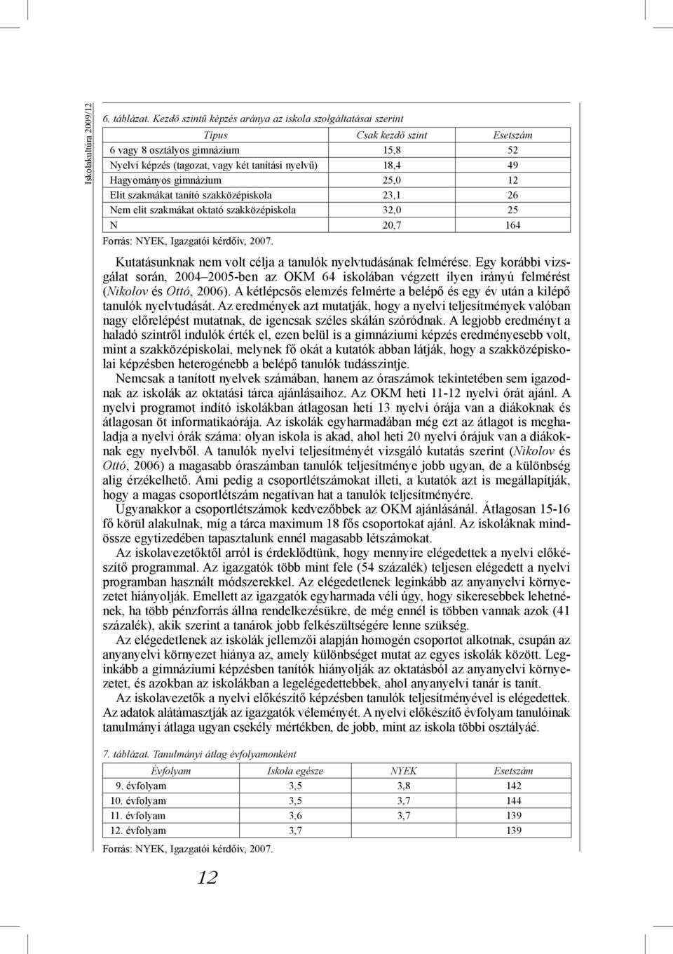 gimnázium 25,0 12 Elit szakmákat tanító szakközépiskola 23,1 26 Nem elit szakmákat oktató szakközépiskola 32,0 25 N 20,7 164 Forrás: NYEK, Igazgatói kérdőív, 2007.
