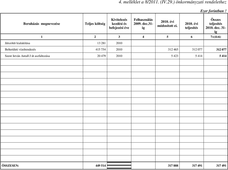 2010. évi teljesítés Ezer forintban! Összes teljesítés 2010. dec.