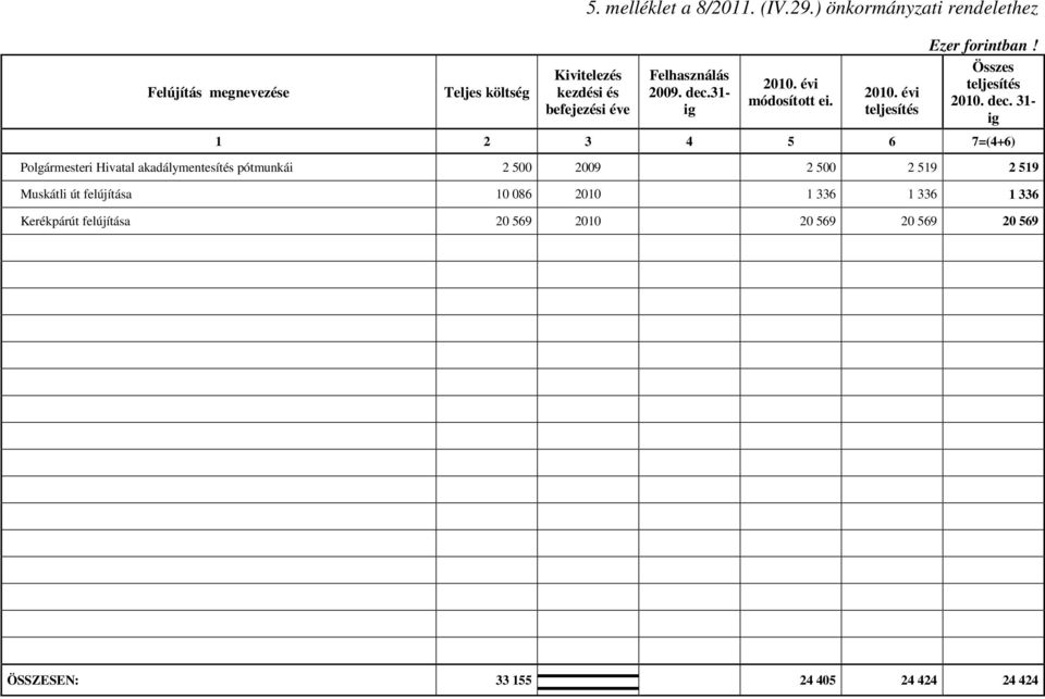 évi módosított ei. 2010. évi teljesítés Összes teljesítés 2010. dec.