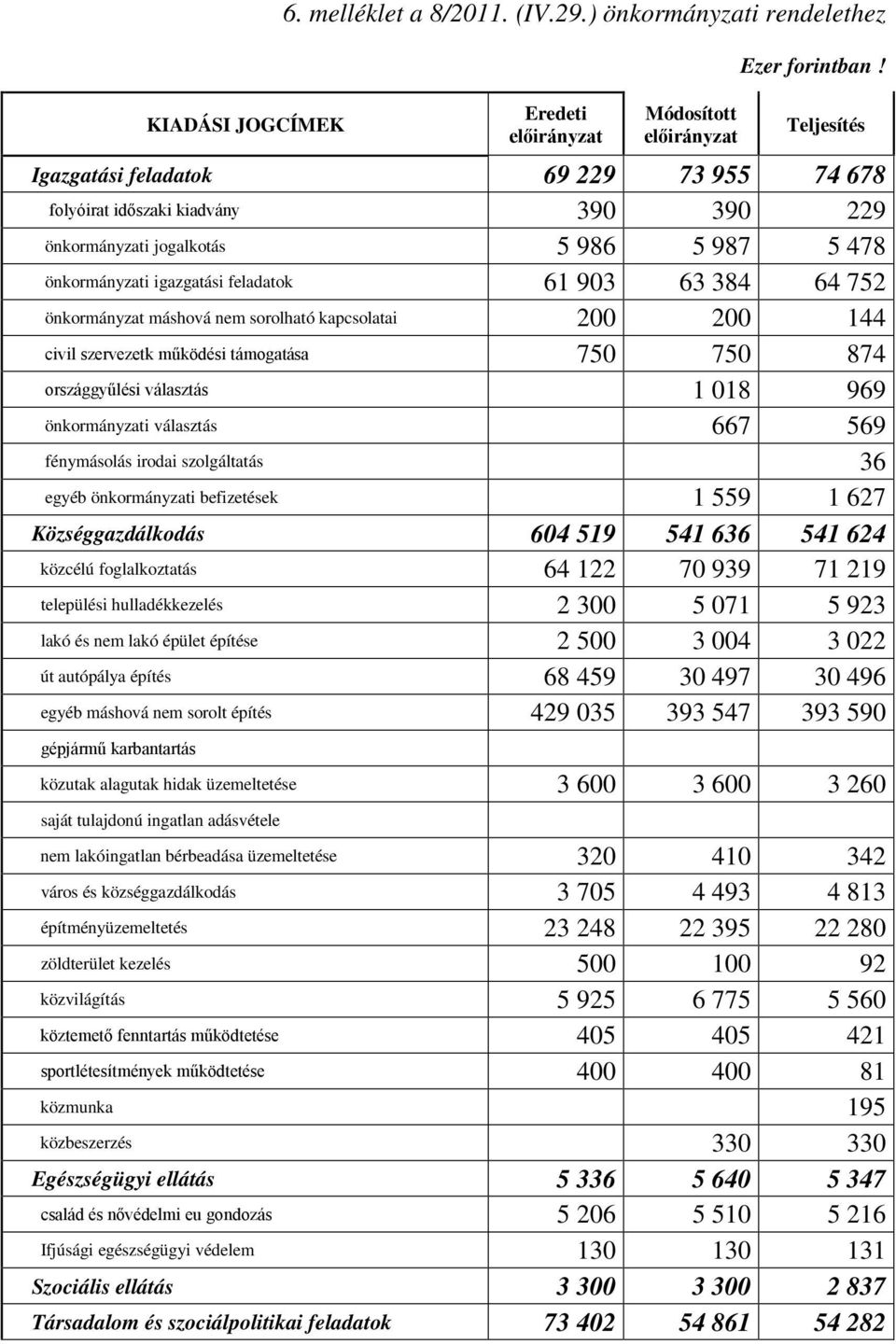 önkormányzat máshová nem sorolható kapcsolatai 200 200 144 civil szervezetk működési támogatása 750 750 874 országgyűlési választás 1 018 969 önkormányzati választás 667 569 fénymásolás irodai