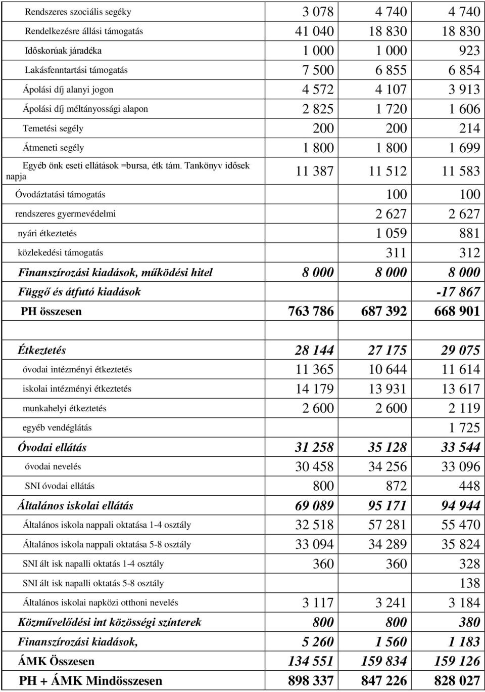 Tankönyv idősek napja 11 387 11 512 11 583 Óvodáztatási támogatás 100 100 rendszeres gyermevédelmi 2 627 2 627 nyári étkeztetés 1 059 881 közlekedési támogatás 311 312 Finanszírozási kiadások,