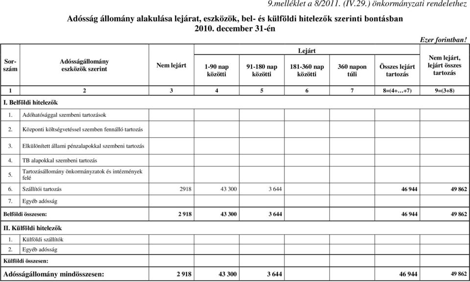 Nem lejárt, lejárt összes tartozás 1 2 3 4 5 6 7 8=(4+ +7) 9=(3+8) I. Belföldi hitelezők 1. Adóhatósággal szembeni tartozások 2. Központi költségvetéssel szemben fennálló tartozás 3.