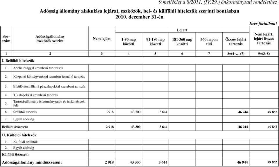 Nem lejárt, lejárt összes tartozás 1 2 3 4 5 6 7 8=(4+ +7) 9=(3+8) I. Belföldi hitelezők 1. Adóhatósággal szembeni tartozások 2. Központi költségvetéssel szemben fennálló tartozás 3.