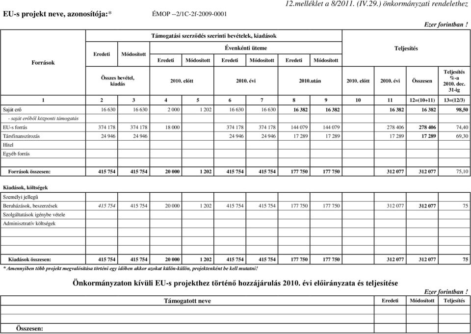 dec. 31-ig 1 2 3 4 5 6 7 8 9 10 11 12=(10+11) 13=(12/3) Saját erő 16 630 16 630 2 000 1 202 16 630 16 630 16 382 16 382 16 382 16 382 98,50 - saját erőből központi támogatás EU-s forrás 374 178 374