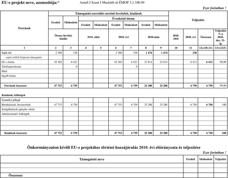 évi Összesen Ezer forintban! Teljesítés %-a 2010. dec.