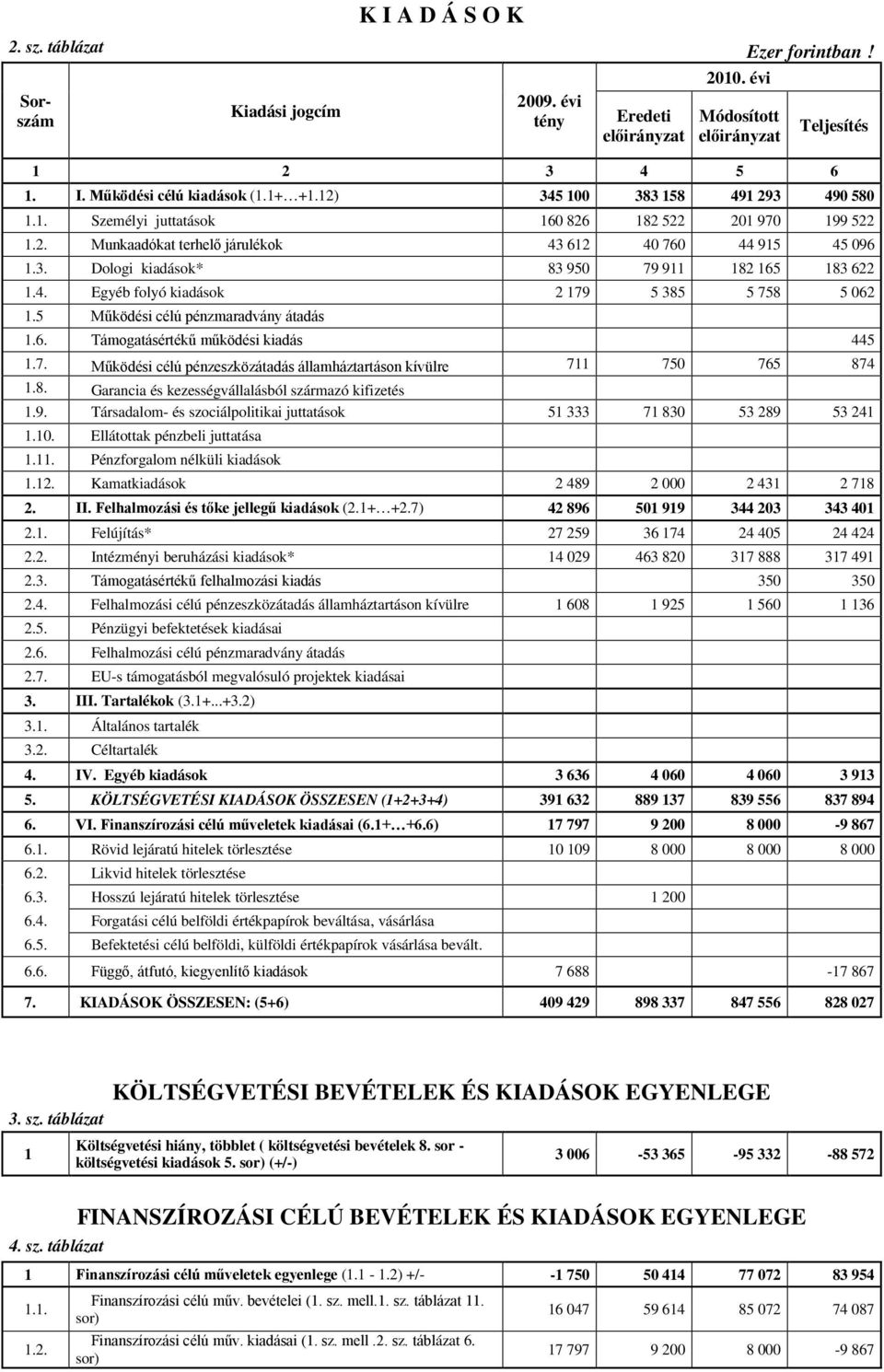 4. Egyéb folyó kiadások 2 179 5 385 5 758 5 062 1.5 Működési célú pénzmaradvány átadás 1.6. Támogatásértékű működési kiadás 445 1.7. Működési célú pénzeszközátadás államháztartáson kívülre 711 750 765 874 1.