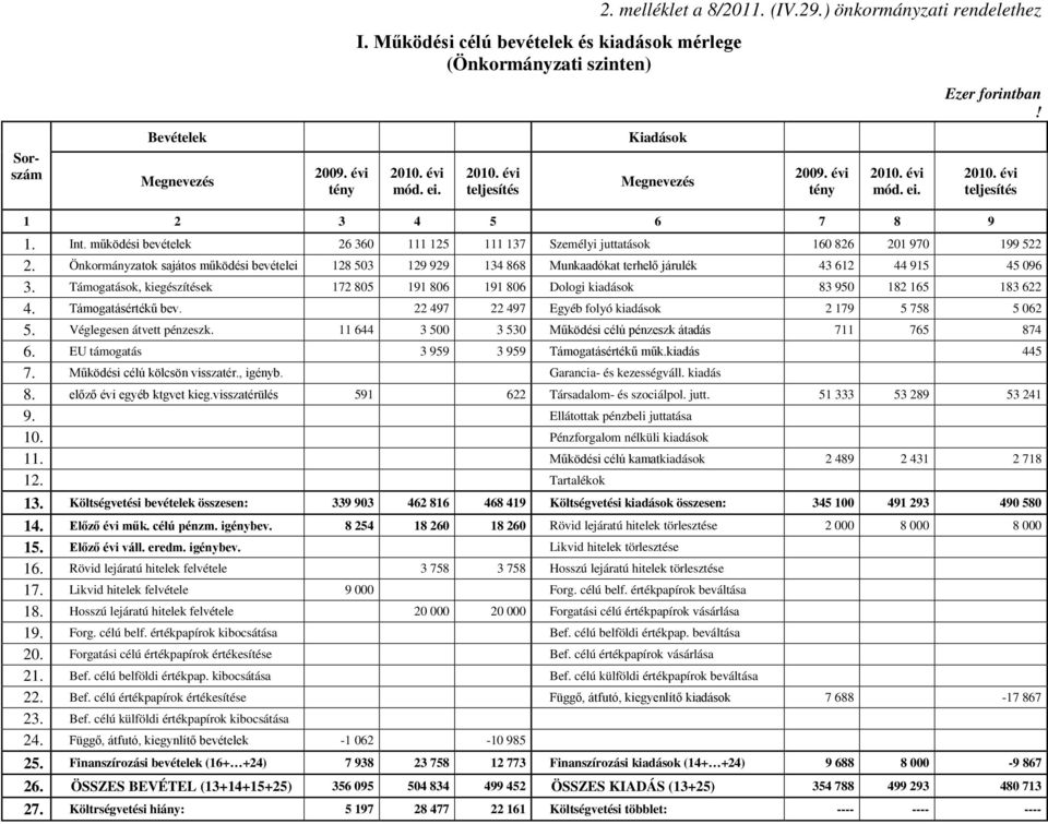 működési bevételek 26 360 111 125 111 137 Személyi juttatások 160 826 201 970 199 522 2.