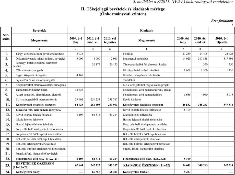 javak értékesítése 5 033 Felújítás 27 259 24 405 24 424 2. Önkormányzatok sajátos felham. bevételei 3 000 4 000 2 961 Intézményi beruházás 14 029 317 888 317 491 Pénzügyi befektetésekből származó 3.