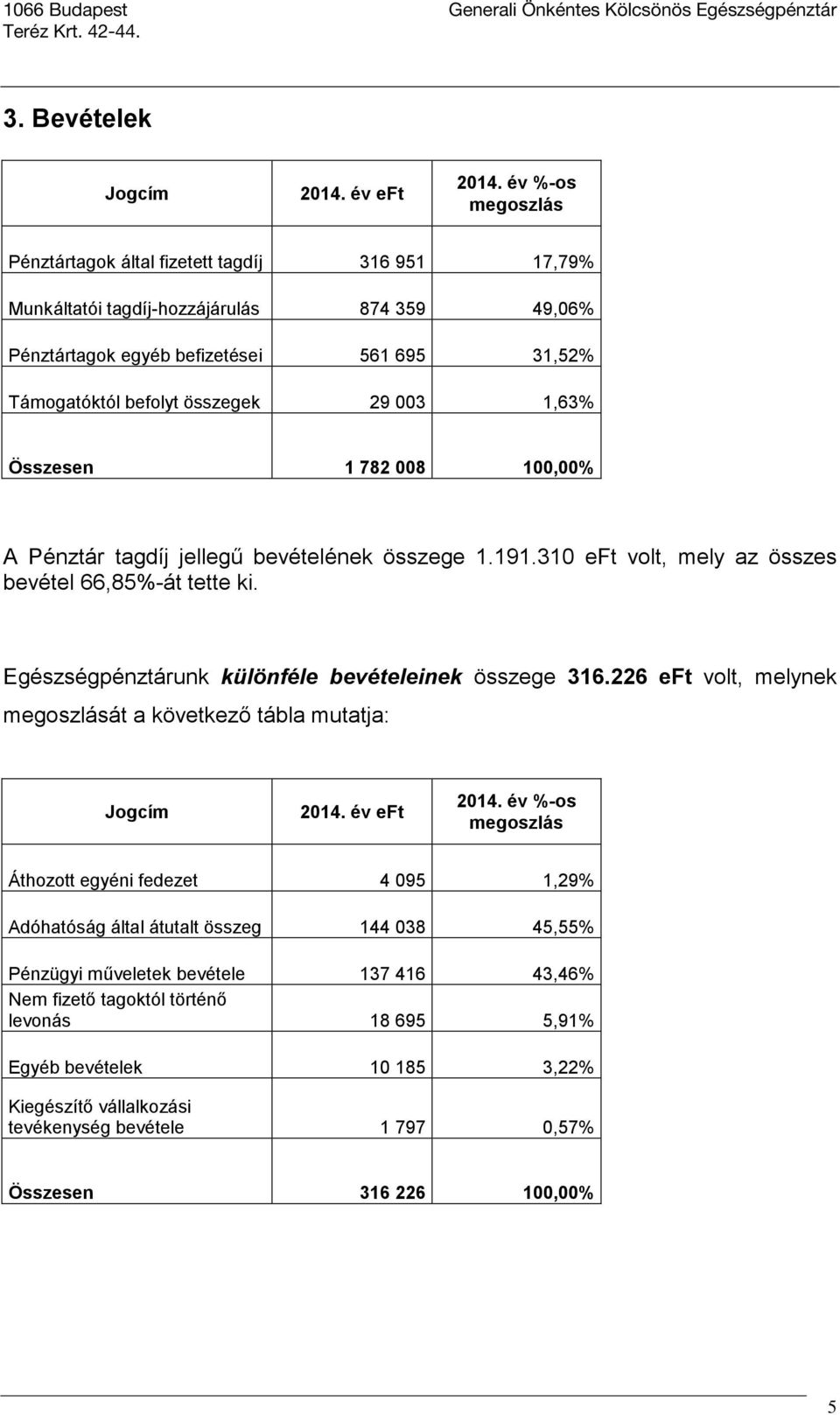 1,63% Összesen 1 782 008 100,00% A Pénztár tagdíj jellegű bevételének összege 1.191.310 eft volt, mely az összes bevétel 66,85%-át tette ki. Egészségpénztárunk különféle bevételeinek összege 316.