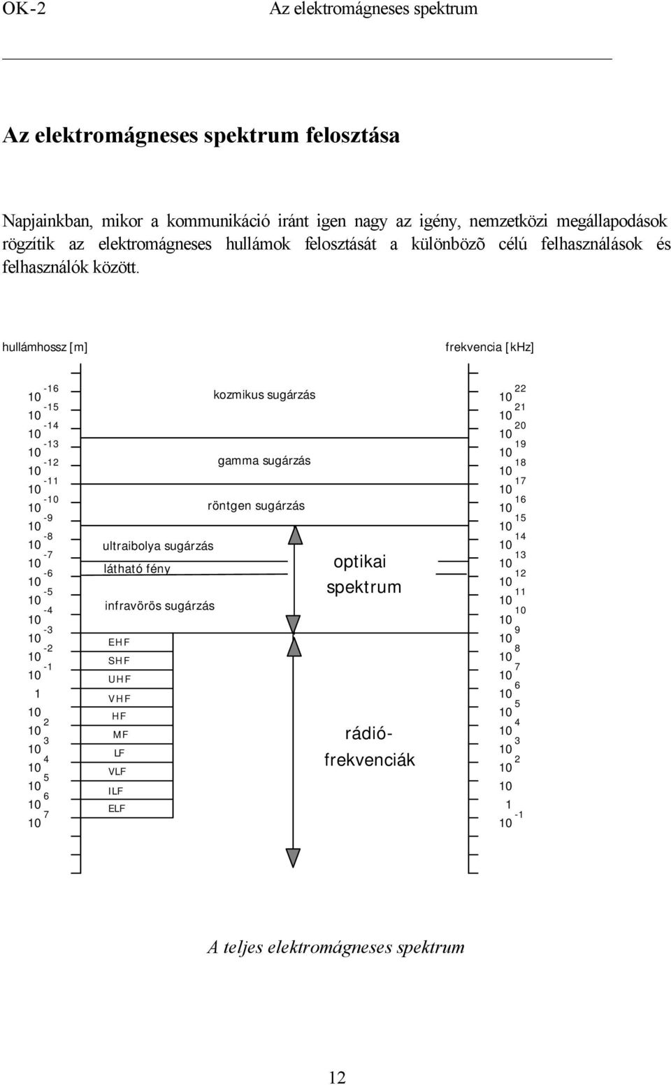 hullámhossz [m] frekvencia [khz] 10-16 10-15 10-14 10-13 10-12 10-11 10-10 10-9 10-8 10-7 10-6 10-5 10-4 10-3 10-2 10-1 1 10 10 2 10 3 10 4 10 5 10 6 10 7 ultraibolya sugárzás