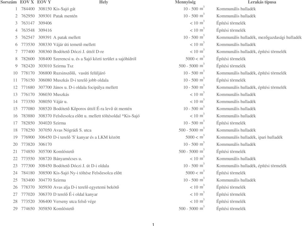 úttól D-re < 10 m 3 Kommunális hulladék, építési törmelék 8 782600 308400 Szerencsi u.
