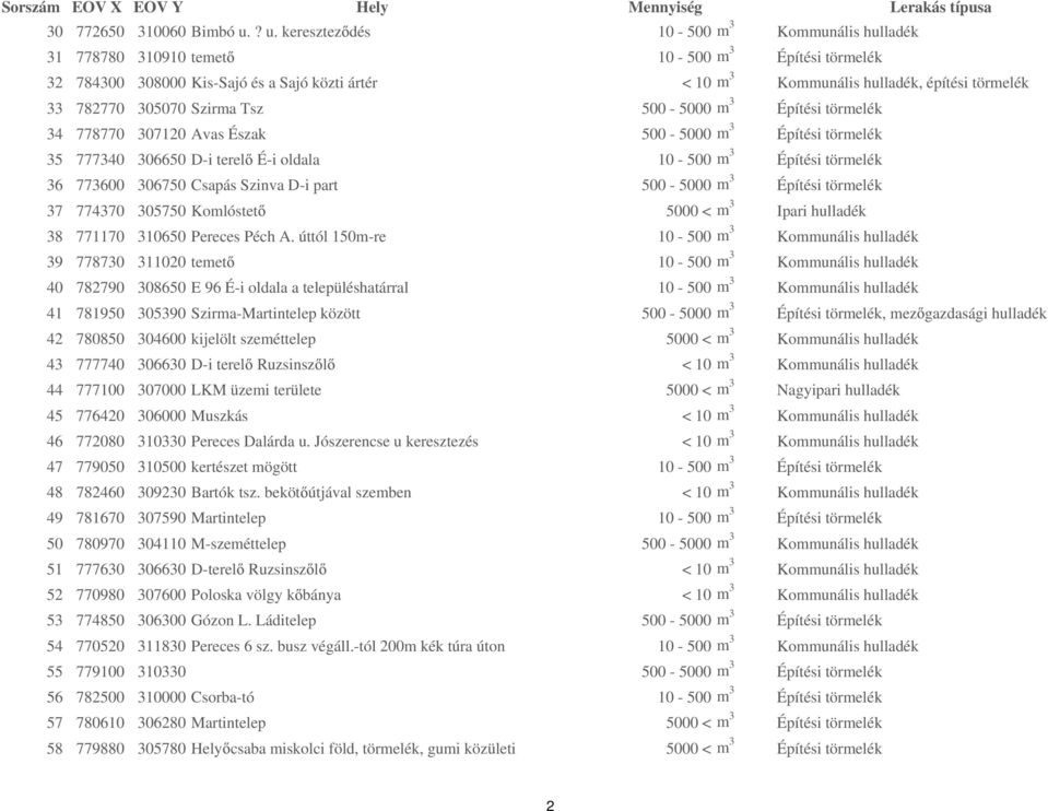 782770 305070 Szirma Tsz 500-5000 m 3 Építési törmelék 34 778770 307120 Avas Észak 500-5000 m 3 Építési törmelék 35 777340 306650 D-i terel É-i oldala 10-500 m 3 Építési törmelék 36 773600 306750