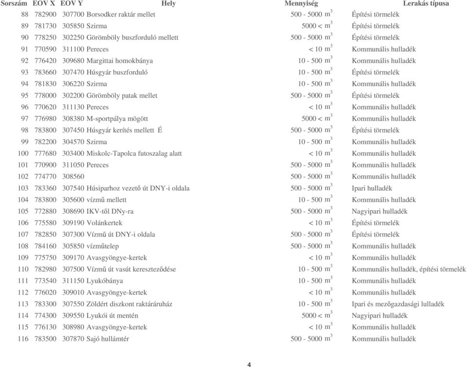 306220 Szirma 10-500 m 3 Kommunális hulladék 95 778000 302200 Görömböly patak mellet 500-5000 m 3 Építési törmelék 96 770620 311130 Pereces < 10 m 3 Kommunális hulladék 97 776980 308380 M-sportpálya