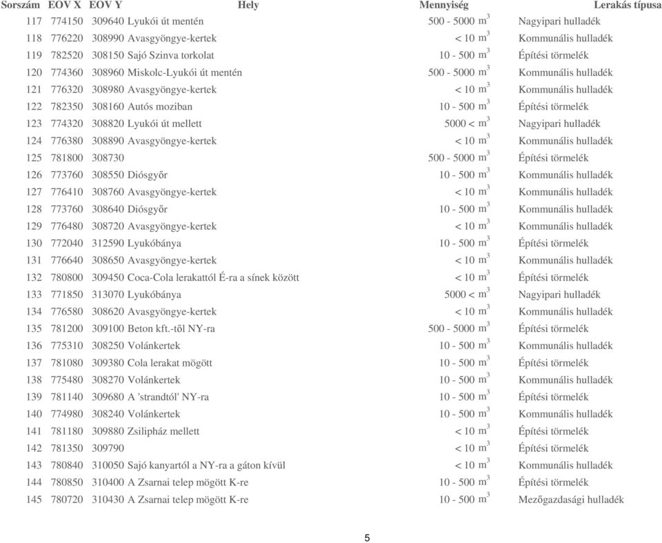 törmelék 123 774320 308820 Lyukói út mellett 5000 < m 3 Nagyipari hulladék 124 776380 308890 Avasgyöngye-kertek < 10 m 3 Kommunális hulladék 125 781800 308730 500-5000 m 3 Építési törmelék 126 773760