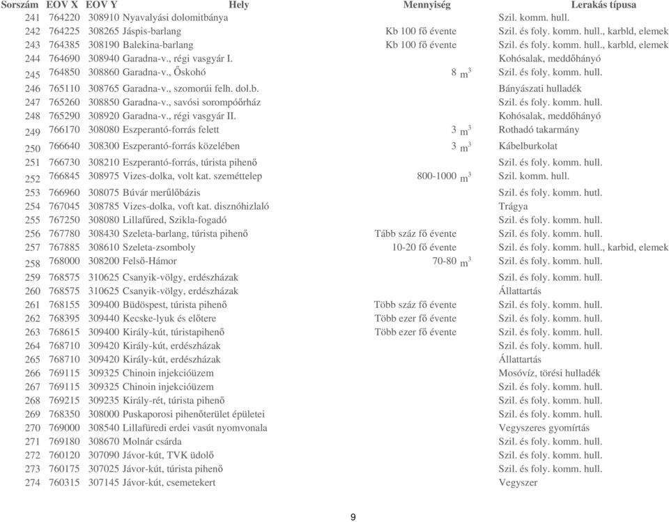 , szomorúi felh. dol.b. Bányászati hulladék 247 765260 308850 Garadna-v., savósi sorompó rház Szil. és foly. komm. hull. 248 765290 308920 Garadna-v., régi vasgyár II.